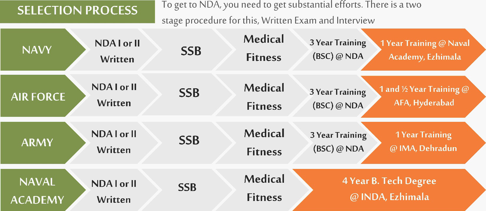 Selection Process for NDA